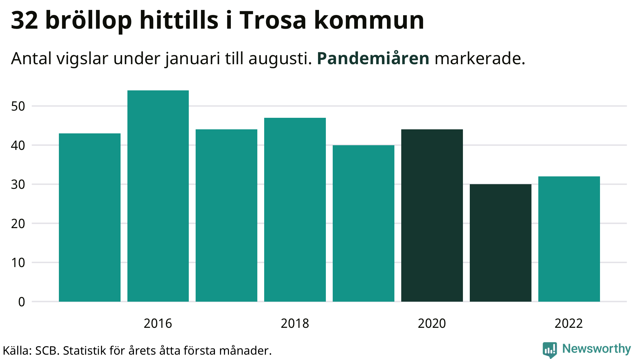 Graf: Antal giftermål under årets första åtta månader